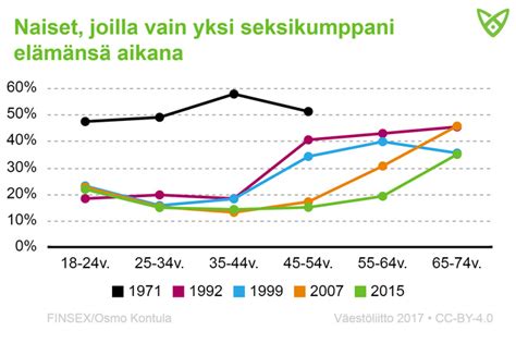 Naisten seksikumppanien määrä on lisääntynyt